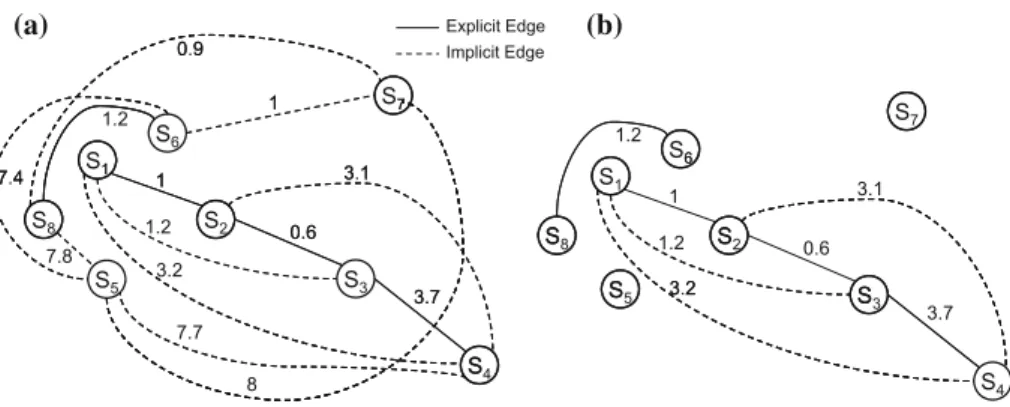 Fig. 4 An illustrative example of a graph representation. a Graph representation; b clustering result