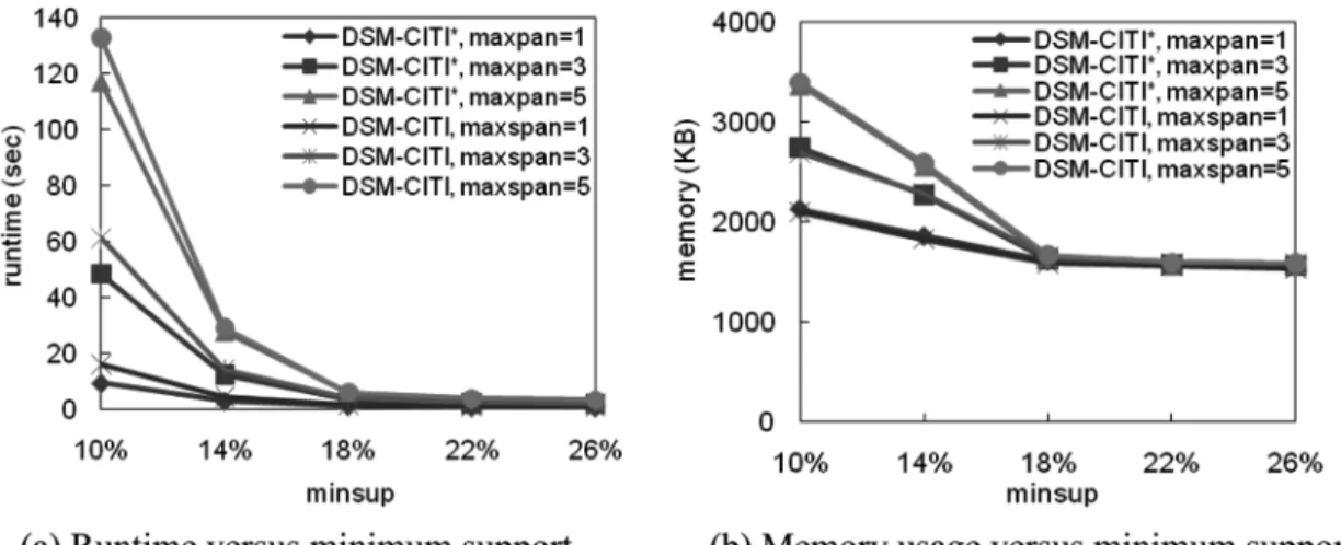 Figure 8.  Experimental results of algorithms DSM-CITI* and DSM-CITI on the real dataset