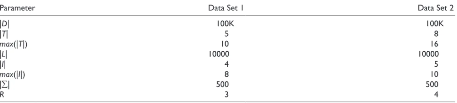 Table 4.  Parameter settings of two datasets