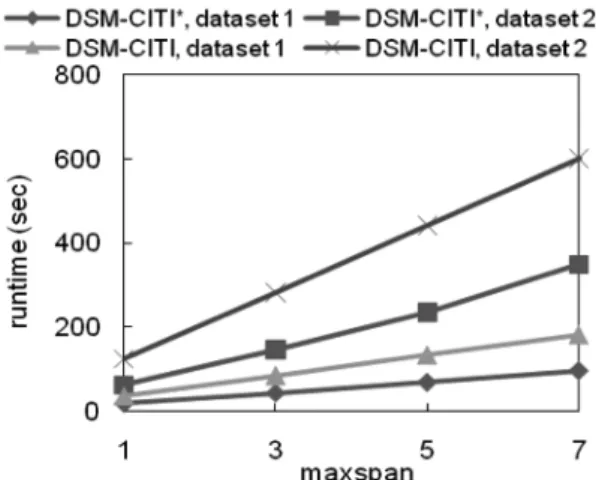 Figure 10a shows the execution time of algorithms DSM-CITI* and DSM-CITI when the size of the basic window is  changed from 500 to 2500