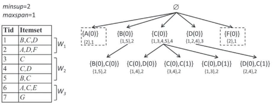 Figure 3.  ITP-tree after processing W 1  and W 2