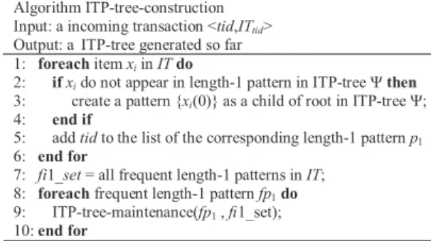 Figure 4 outlines the ITP-tree construction algorithm of algorithm DSM-CITI. The construction scenario of the  ITP-tree is described as follows