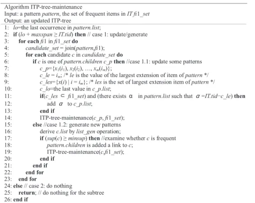 Figure 5.  ITP-tree-maintenance algorithm