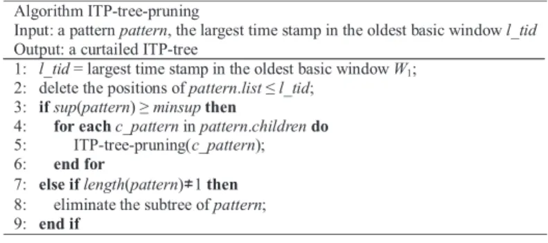 Figure 6.  ITP-tree-pruning algorithm