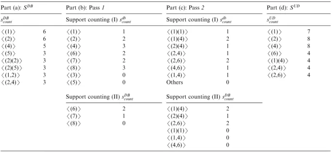 Fig. 8 ) completely counts the supports of candidate k-sequences against all data sequences in UD