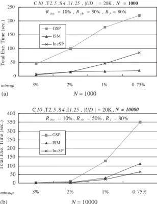 Fig. 9 . In the experiments, both ISM and IncSP are faster than GSP for all values of minimum supports