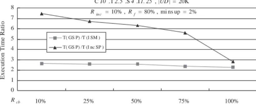 Fig. 12 depicts the performance comparisons concerning former ratios. It can be seen from the ﬁgure that IncSP was constantly about 6.5 times faster than GSP over various former ratios, ranging from 10% to 90%.