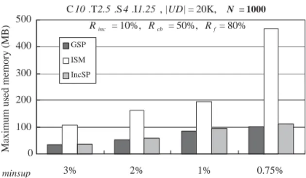 Fig. 13. Linear scalability of the database size.