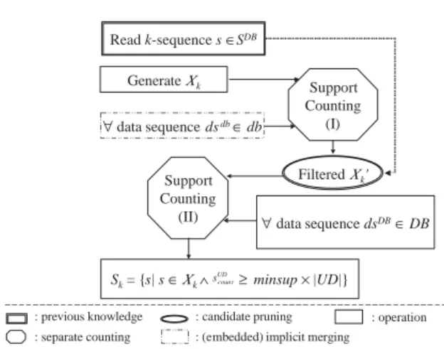 Fig. 6. The architecture of the kth pass in IncSP.