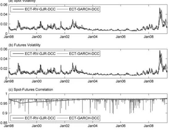 Table IV exhibits some diagnostic statistics of the hedge ratios; and, Figure 2 plots the dynamic hedge ratios