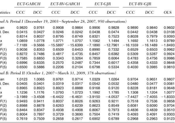 Table V presents several statistics on the realizations of the hedged portfo- portfo-lio returns
