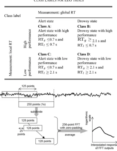 Fig. 4. Block diagram for EEG power spectrum analysis.