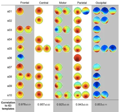 Fig. 5 presents the results of the selected ICi across ten sub- sub-jects. The averaged correlation coefficients between selected maps and template maps were 0.978, 0.957, 0.925, 0.943, and 0.853 for the frontal, central, motor, parietal, and occipital  co