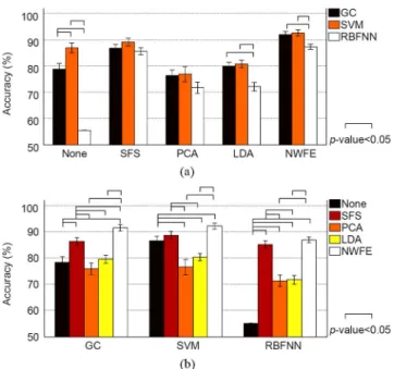 Fig. 7. Statistical comparison of accuracies of classification achieved using various combinations of feature extraction and classifiers in proposed  ICi-en-semble (ANOVA and post-hoc multiple comparison tests, )