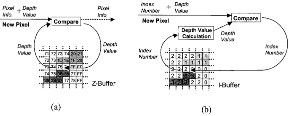 Fig. 6. Temporal storage for visibility comparison: (a) depth value stored in Z-buffer and (b) depth value stored in and I-buffer