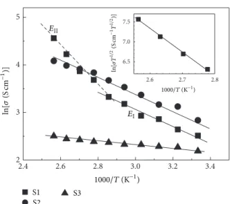 Figure 7: Conductivity measured at different temperatures for the ZnO films with different deposited thicknesses.