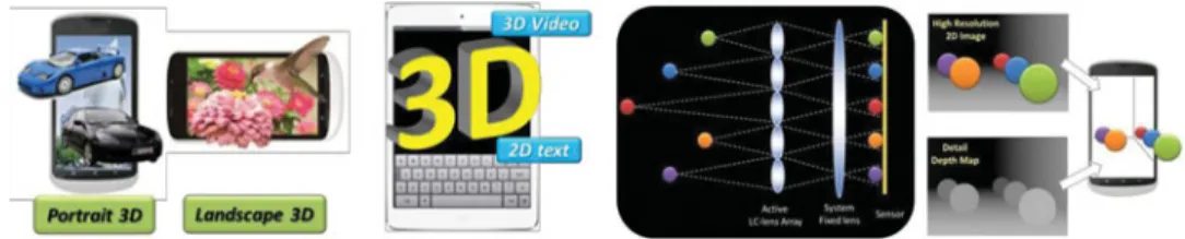 Figure 1. Schematic plot of adaptive LC-lens Array for (a) dual-oriented 3D and partial 2D/3D