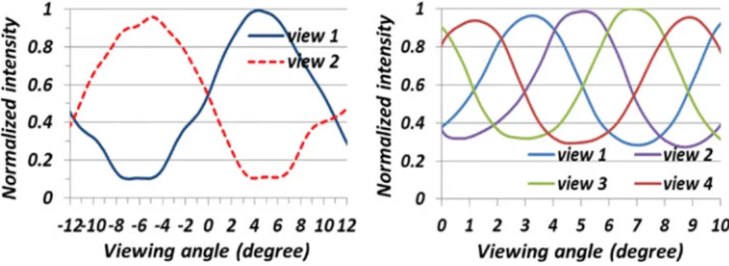 Figure 4. Angular distributions for horizontal and vertical 3D modes.