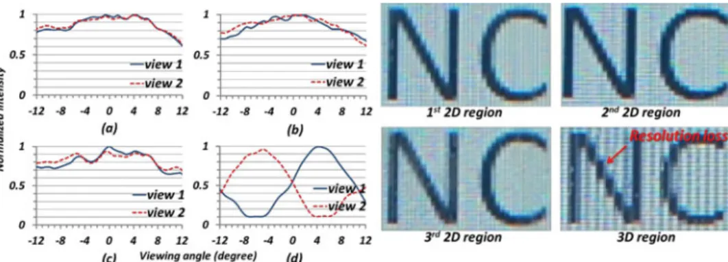 Figure 5. Angular distributions and captured images from the prototype for partial 2D/3D switchable