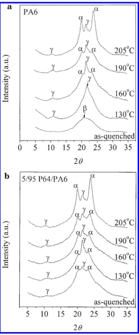 Figure 3. Hoffman-Weeks plots for (a) P64/PA6 blends with