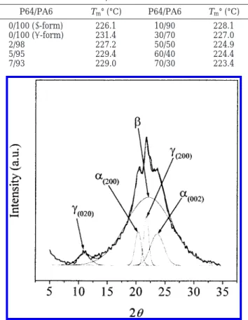 Table 1. Equilibrium Melting Temperatures of PA6 and P64/PA6 Blends P64/PA6 T m ° (°C) P64/PA6 T m ° (°C) 0/100 (γ-form) 226.1 10/90 228.1 0/100 (R-form) 231.4 30/70 227.0 2/98 227.2 50/50 224.9 5/95 229.4 60/40 224.4 7/93 229.0 70/30 223.4
