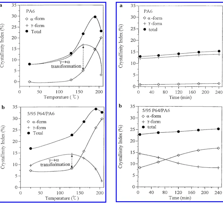 Figure 6. Crystallinity indices of the R crystal, the γ crystal,