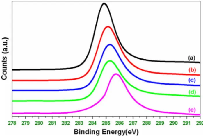 Fig. 11 N1 s spectra for MWCNTs samples, with an NH 3 gas flow