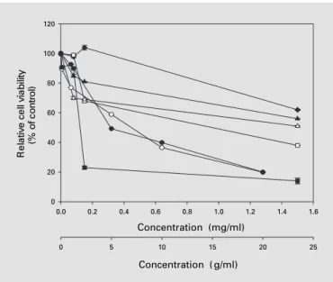 Fig. 1.  Antiproliferative effect of AF-hot (j), AH-sup ()), EA ($), BuOH  (o),  and  water  (d)  fractions  of  A
