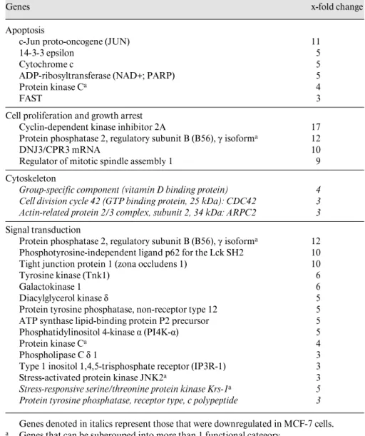 Table 1.  Overview of differentially expressed genes in MCF-7 cells responsive to the EA fraction of A