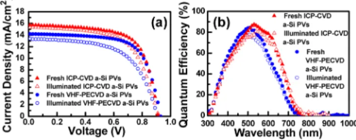 FIG. 2. (Color online) (a) I-V characteristics and (b): QE spectra of p-i-n solar cells fabricated by ICP-CVD (red-colored triangles) and VHF-PECVD (blue-colored circles) at 140  C