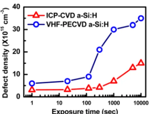 FIG. 4. (Color online) The defect densities retrieved from DLCP measure- measure-ments of a-Si:H films deposited with ICP-CVD (open triangles) and  VHF-PECVD (open circles) as a function of exposure time with a light irradiance of 6 Sun