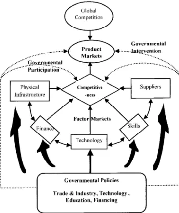 Fig. 1. Structures of industrial development and governmental roles.