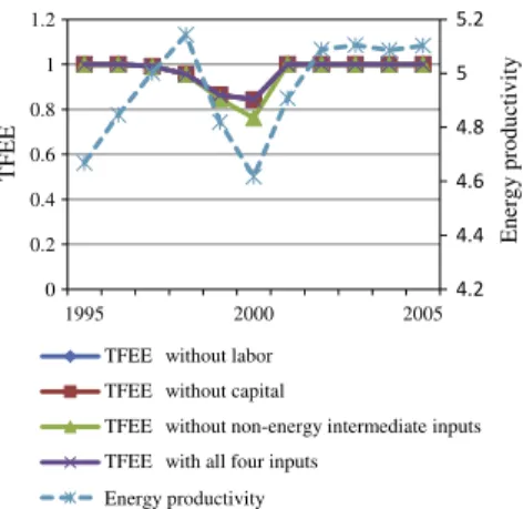 Fig. 1 presents average TFEEs of each industry in the 14 countries for 1995–2005. First, average TFEEs of all industries in the United States stand at unity, implying that the United States operated efﬁciently in all industries during the period and had th