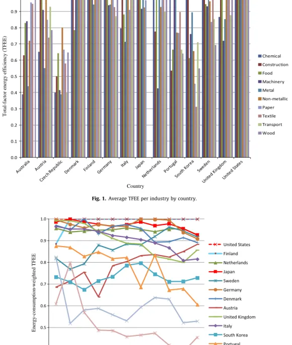 Fig. 1. Average TFEE per industry by country.