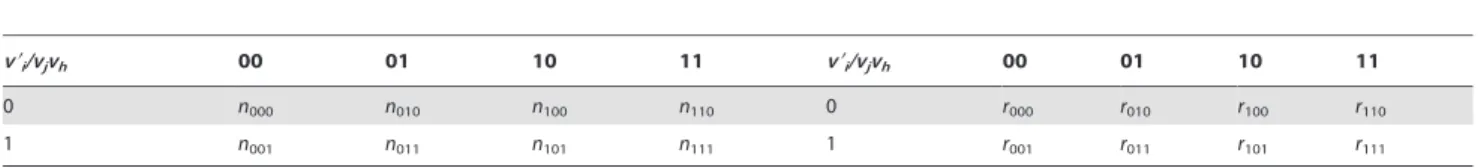 Table 3. Count and probabilities table for v j , v h and v i’ with misclassification error.