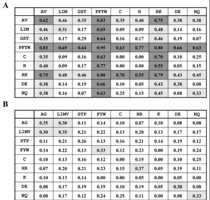 Figure 2 The standard deviations of contact residue potentials in the clusters of amino acid