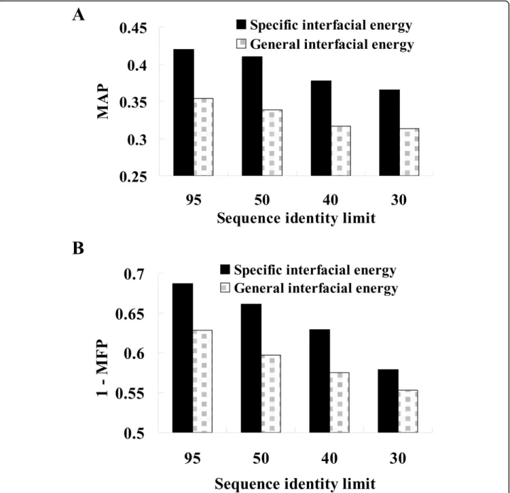 Figure 4 The mean average positions and mean false positive rate of 182 queries. The (A) MAP and (B) 1-MFP distributions between specific interfacial energy and general interfacial energy in sequence identity limit with 95%, 50%, 40% and 30%
