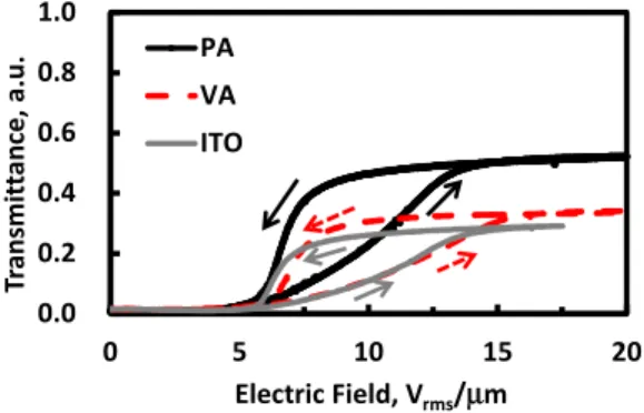 Fig. 5. Transmittance as s function of applied electric field as voltage was ramped up and  down