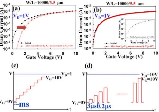 FIG. 4. The transfer characteristic of a- a-IGZO TFT with W/L¼ 10 000/5.5 lm before and after measuring at high drain voltage (V D ¼ 10 V) by (a) 