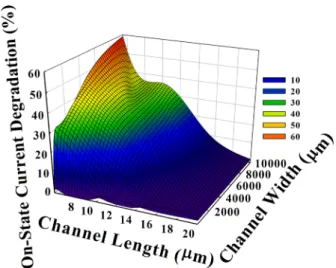 FIG. 6. Dependence of on-state current degradation on channel width and length.
