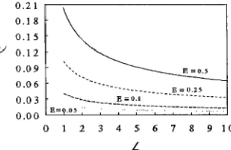 Fig.  1.  Reduced critical  temperature  V=((412Dr)/~02) 1/2  VS.  reduced thickness of  the  film  L =  L/21D  for  various reduced  external electric fields E = ((4/~ K)~(g~:o2))l/Z,owhere 7 = (T c - 