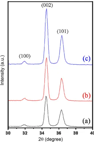 Fig. 1. XRD pattern of ZnO thin ﬁlms annealed at (a) 300 ◦ C, (b) 400 ◦ C and (c) 500 ◦ C.