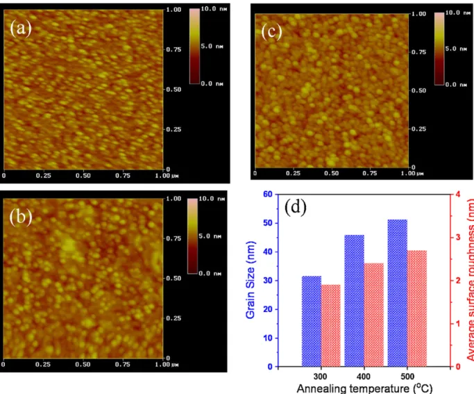 Fig. 2. Topography images for ZnO thin ﬁlms annealed at (a) 300 ◦ C, (b) 400 ◦ C, (c) 500 ◦ C measured by AFM and (d) annealed temperature dependence of the average surface roughness and grain size for ZnO thin ﬁlms annealed at various temperatures.