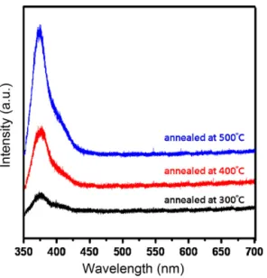 Fig. 4 (a) displays the typical load–displacement (P–h) curves reﬂecting the deformation history of ZnO thin ﬁlm annealed at 300 ◦ C during penetration of a Berkovich indenter loaded with CSM mode