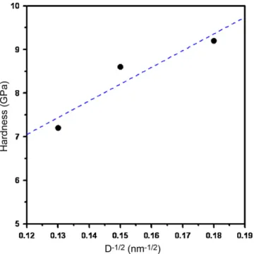Fig. 5. Plot of the experimental data of hardness versus grain size. The dashed line