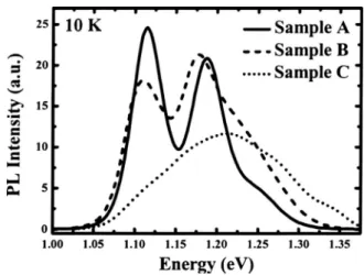 Figure 2 shows the 10 K PL spectra of samples A, B, and C. Samples A and B exhibit the multiple-peak luminescence, which correspond to ground-state, first-excited state, and second-excited-state luminescence