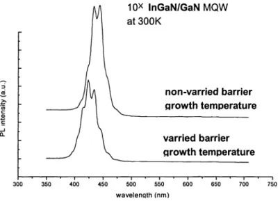Figure 2 illustrate (0002) reflection double-crystal X-ray diffraction of 10 period InGaN/GaN MQW structures with and without varying the barrier growth temperature