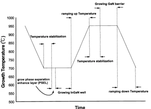 Figure 4 displays the sequences of the temperature ramping process during growing InGaN/GaN MQW with phase separation enhance layer.