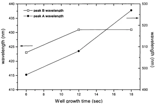 Table 1 shows the peak wavelength and relative peak intensity of samples with PSEL.