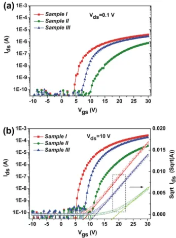 Fig. 2. XPS spectra of the O 1 s region in the a-IGZO ﬁlms.